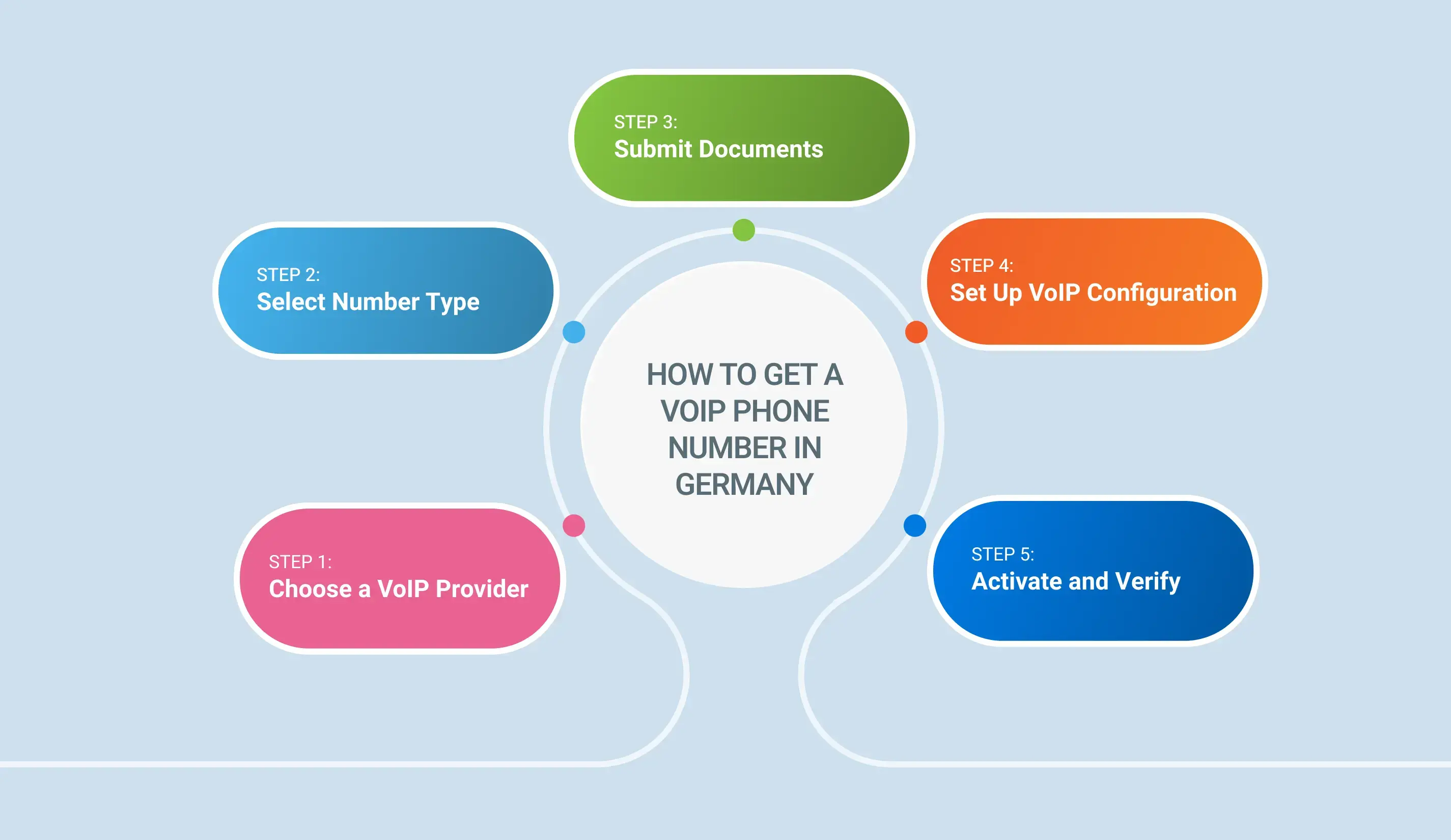 How to Get a VoIP Phone Number in Germany